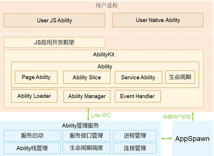 架构图